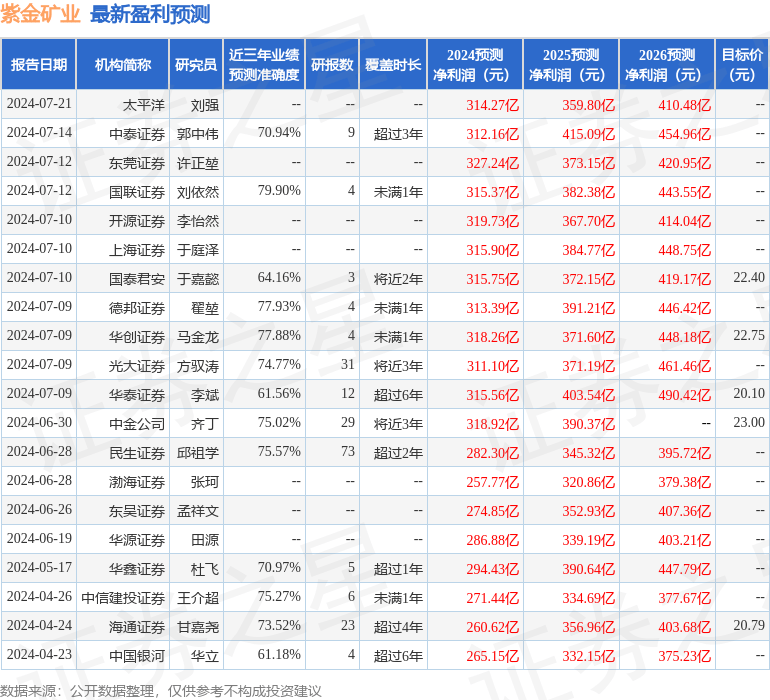 中邮证券：给予紫金矿业买入评级