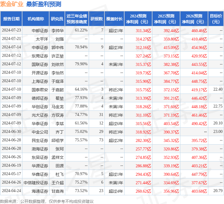 华安证券：给予紫金矿业买入评级