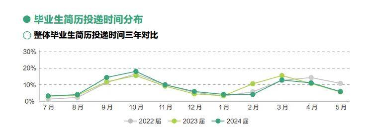 应届生为什么不能错过秋招？