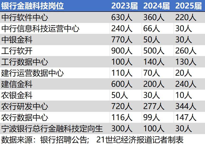 四大行“秋招”7.7万人：金融科技岗连续缩招 大模型人才仍备受追捧
