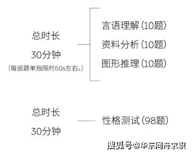 浙商证券社招入职测评：语言数字逻辑性格北森测评笔试题库高分答案、通关技巧