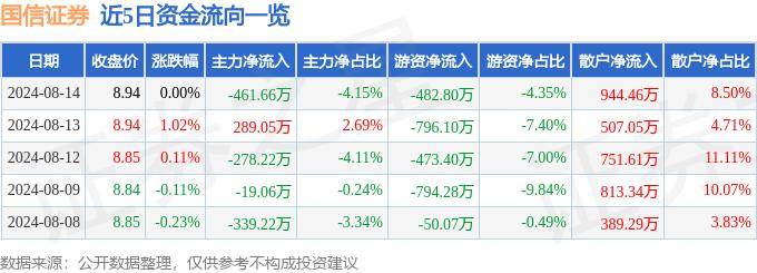 股票行情快报：国信证券（002736）8月14日主力资金净卖出461.66万元