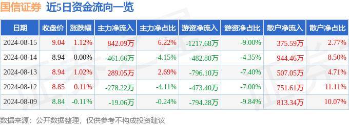 股票行情快报：国信证券（002736）8月15日主力资金净买入842.09万元