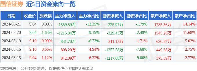 股票行情快报：国信证券（002736）8月21日主力资金净卖出1559.59万元