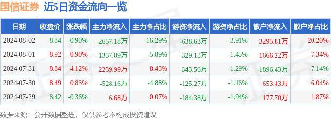 股票行情快报：国信证券（002736）8月2日主力资金净卖出2657.18万元