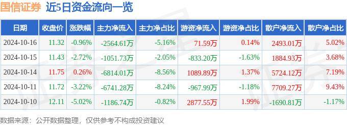 股票行情快报：国信证券（002736）10月16日主力资金净卖出2564.61万元