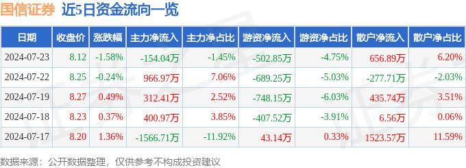 股票行情快报：国信证券（002736）7月23日主力资金净卖出154.04万元