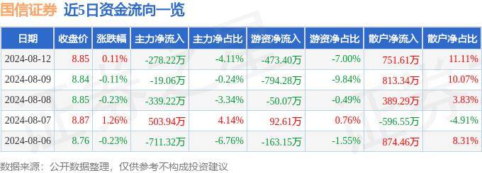 股票行情快报：国信证券（002736）8月12日主力资金净卖出278.22万元