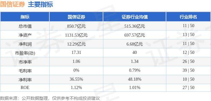 股票行情快报：国信证券（002736）8月12日主力资金净卖出278.22万元