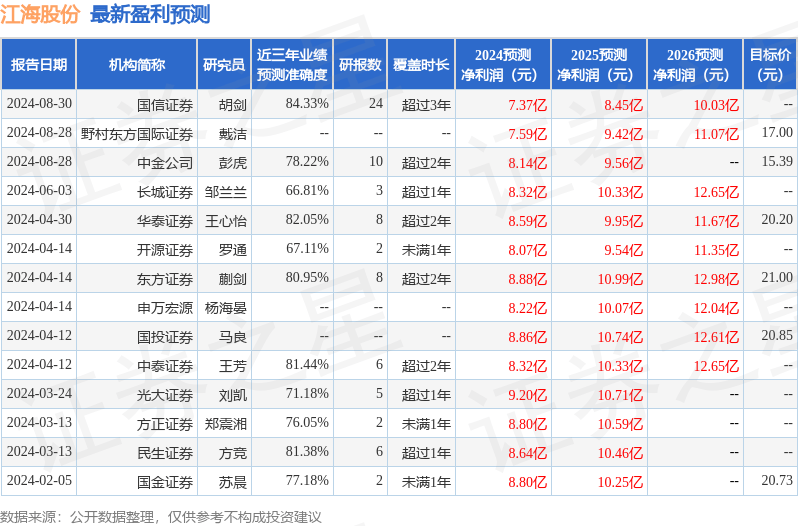 山西证券：给予江海股份买入评级