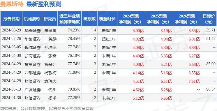 曼恩斯特：9月13日组织现场参观活动，江海证券、国泰君安等多家机构参与