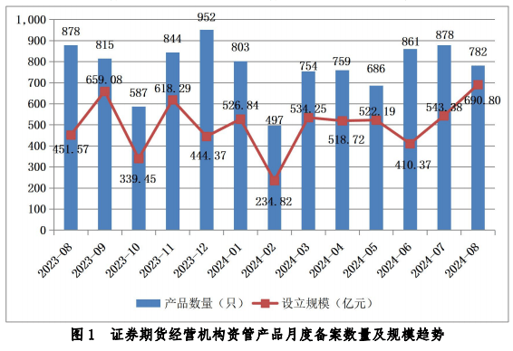 8月证券期货经营机构共备案私募资管产品782只