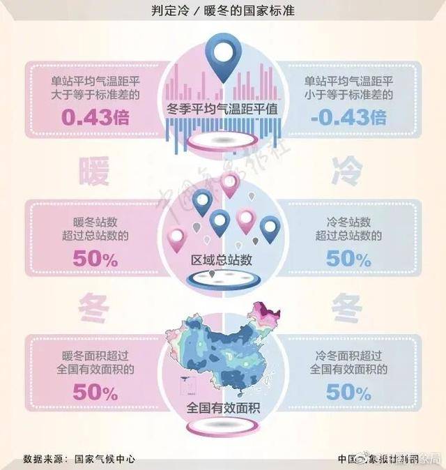 冷冷冷！河南最低气温前三名出炉！今年冬天是个超级冷冬吗？