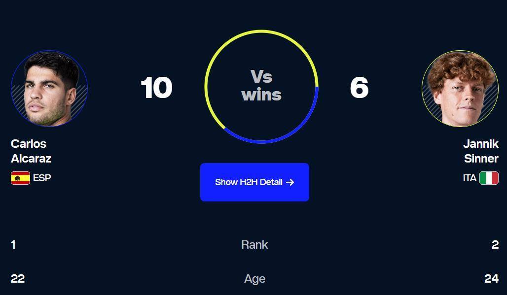 00后巅峰对决，ATP年终总决赛“辛卡决”，辛纳卫冕