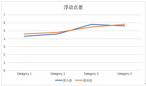 黄金外汇点差(黄金外汇点差多少比较合理)