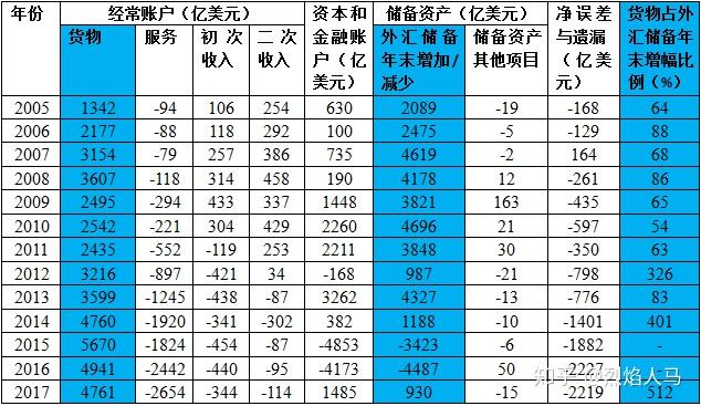 外汇储备表(外汇储备表东方财富网)