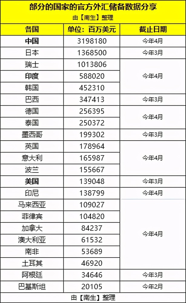 外汇储备表(外汇储备储备在哪里)