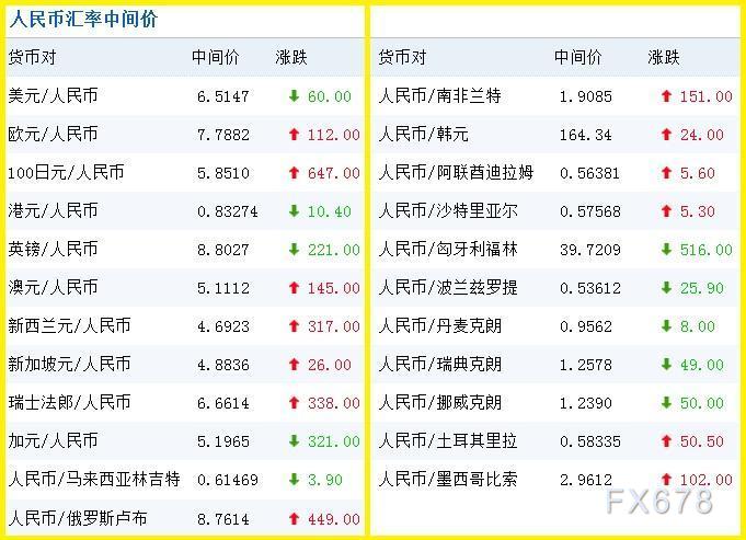 外汇当日牌价(外汇当日牌价查询)