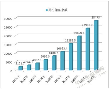 外汇储备率(外汇储备率下降说明什么)