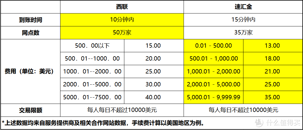 速汇外汇(速汇金有金额限制吗)