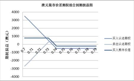 外汇价差(外汇价差期权组合)