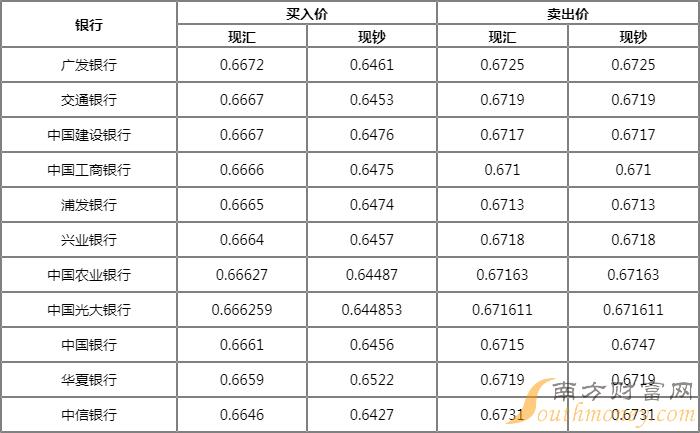 私兑换外汇(外币兑换平台)