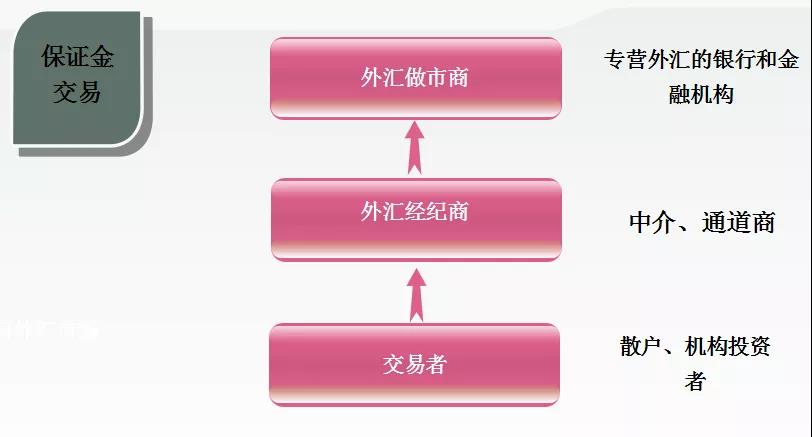 外汇怎么找客户(外汇投资怎么找客户)