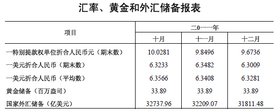 外汇储备表(外汇储备指标)