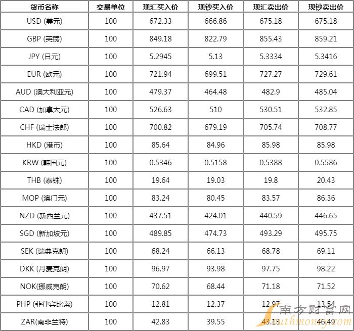 人民币兑换外汇(人民币兑换外汇表)