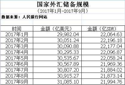 外汇储备表(外汇储备表述错误的是)