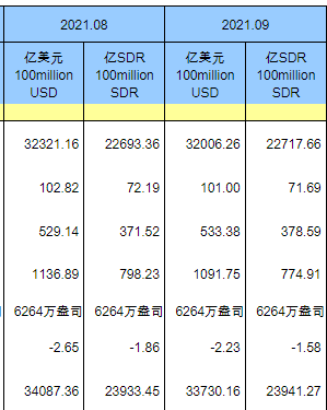 外汇储备表(外汇储备表述错误的是)