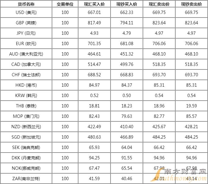 外汇开盘价(外汇开盘价怎么查)