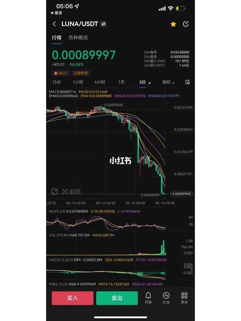 LUNA暴跌(luna暴跌是否会影响其它数字加密货币的价值)