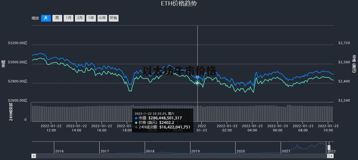 以太坊价格行情(以太坊价格行情预测)