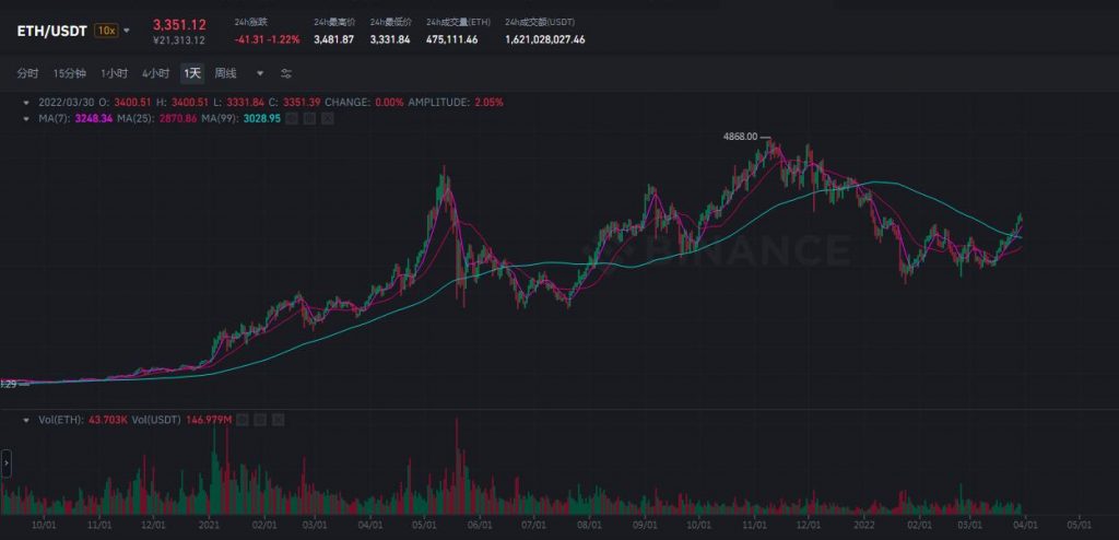 以太坊价格行情(以太坊价格行情最新走势)