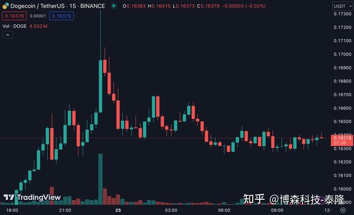 狗狗币暴涨(狗狗币暴涨了多少)