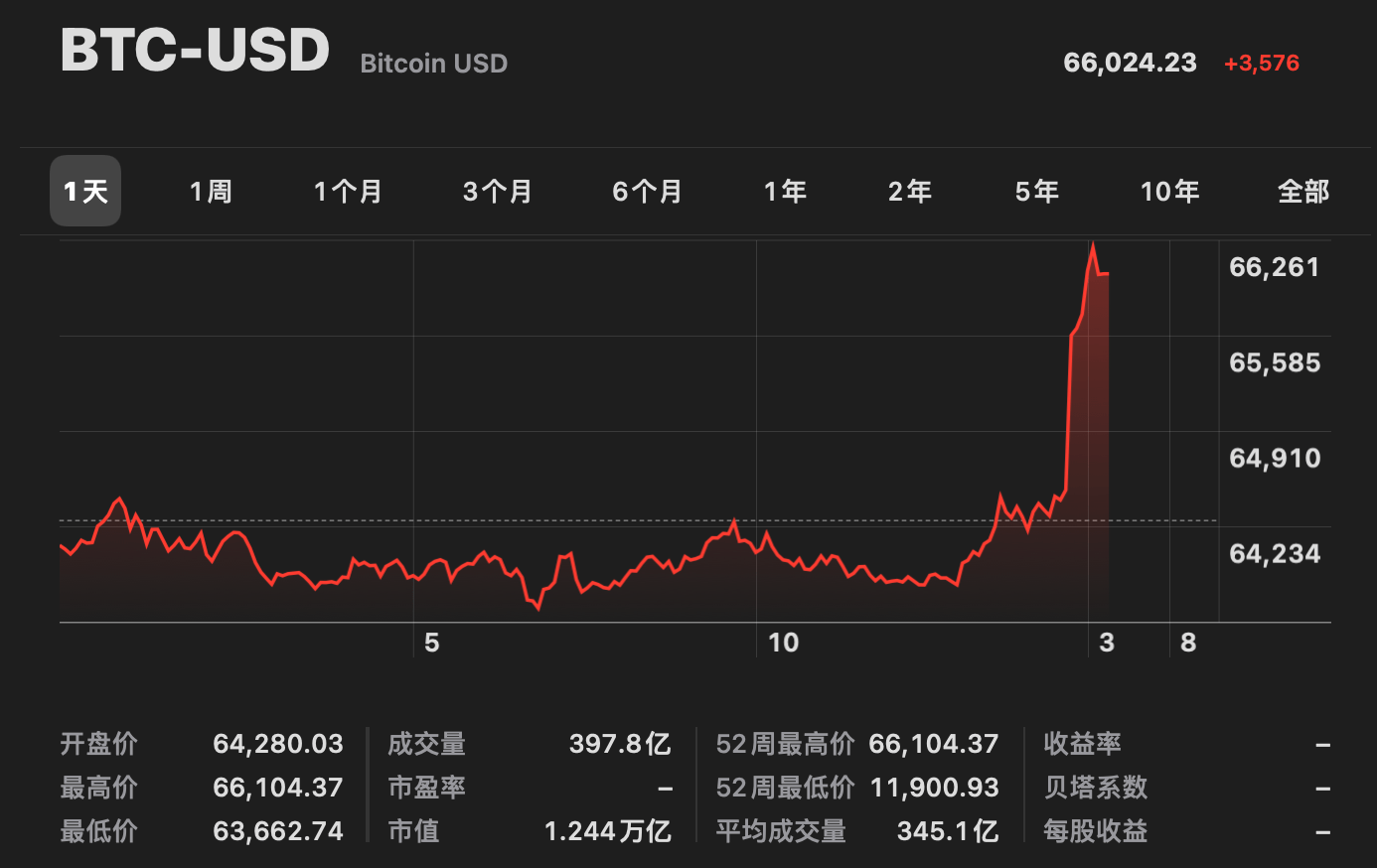 比特币美元实时行情(比特币美元实时行情走势分析)