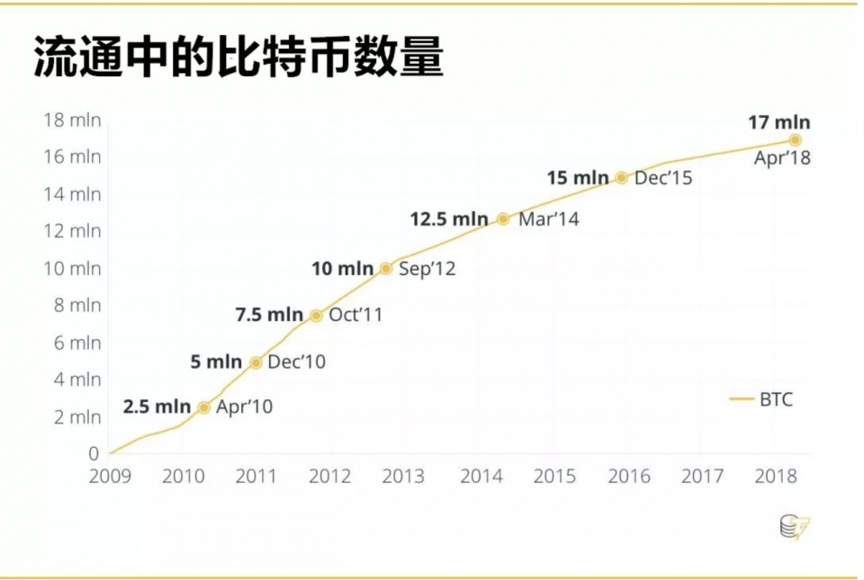 一个比特币要挖多久(一个比特币要挖多久2021)