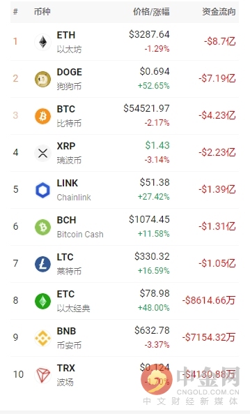 狗狗币今日最新价格(狗狗币今日最新价格行情走势)
